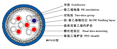 煤矿用阻燃通信电缆MHYV